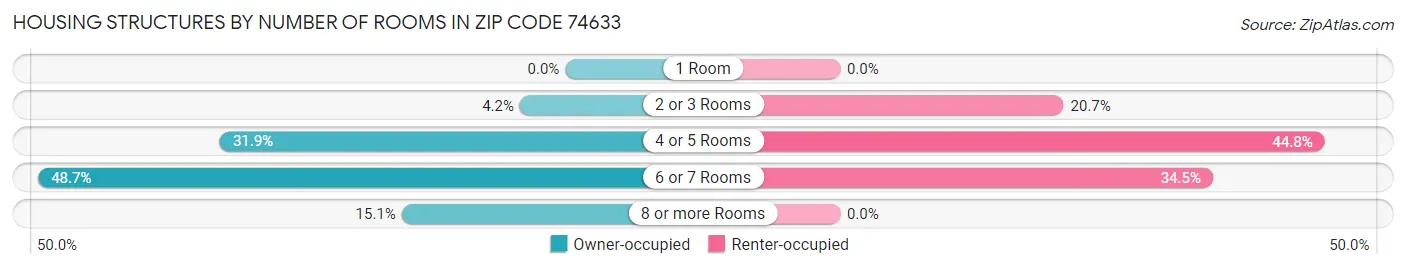 Housing Structures by Number of Rooms in Zip Code 74633
