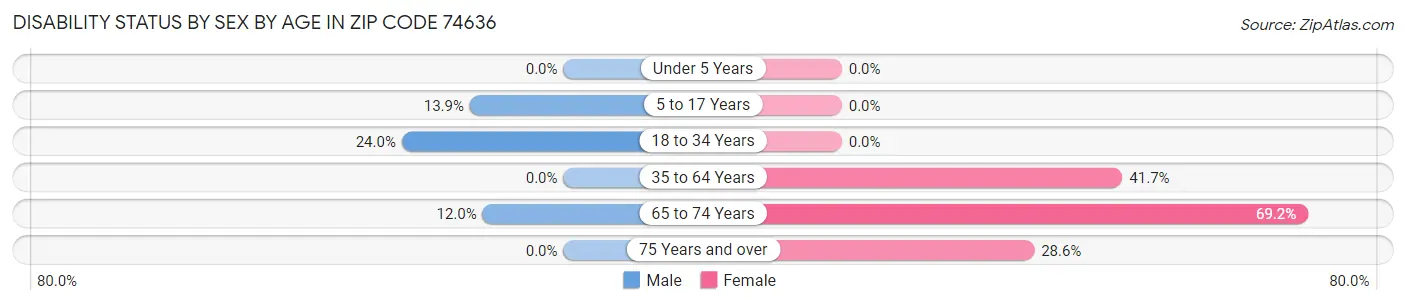 Disability Status by Sex by Age in Zip Code 74636
