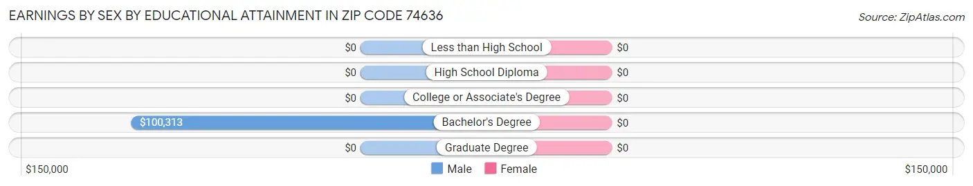 Earnings by Sex by Educational Attainment in Zip Code 74636
