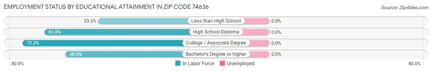 Employment Status by Educational Attainment in Zip Code 74636