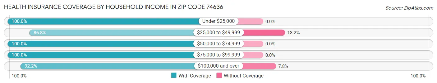 Health Insurance Coverage by Household Income in Zip Code 74636