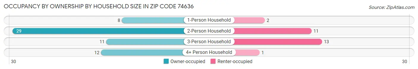 Occupancy by Ownership by Household Size in Zip Code 74636