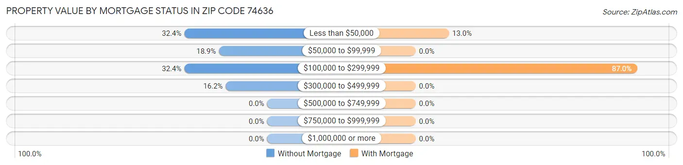 Property Value by Mortgage Status in Zip Code 74636