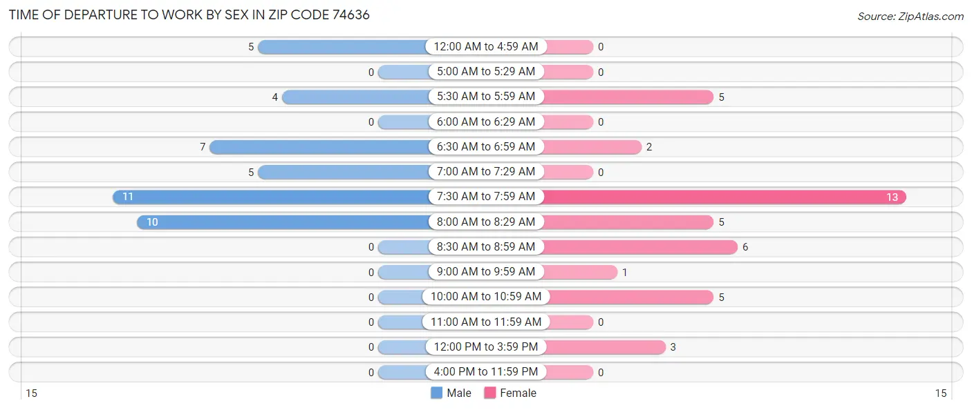 Time of Departure to Work by Sex in Zip Code 74636