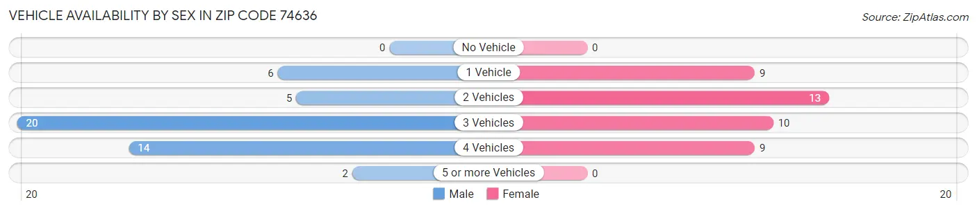 Vehicle Availability by Sex in Zip Code 74636