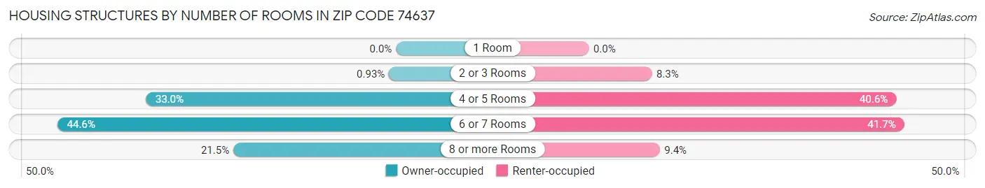 Housing Structures by Number of Rooms in Zip Code 74637