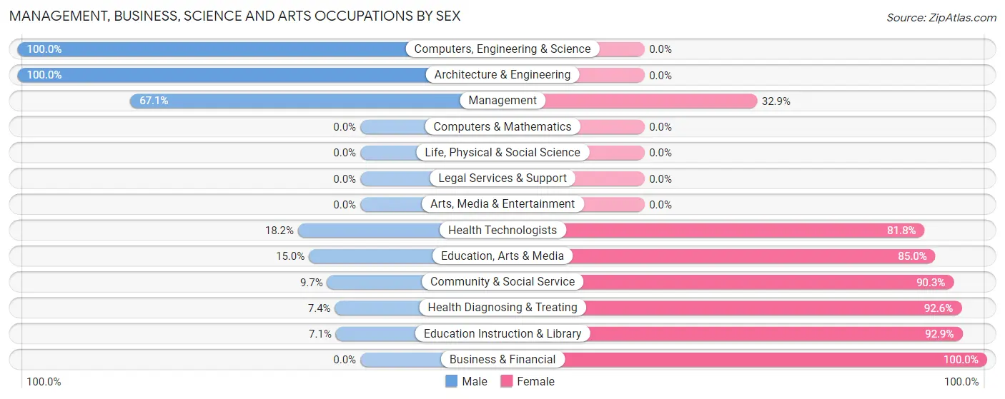 Management, Business, Science and Arts Occupations by Sex in Zip Code 74637