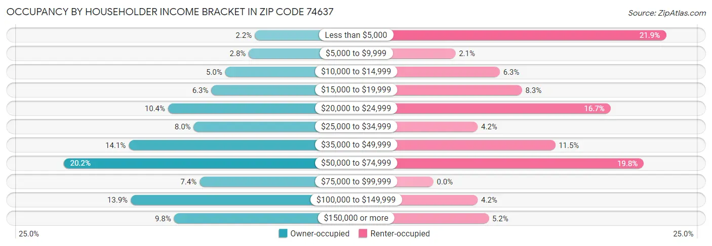Occupancy by Householder Income Bracket in Zip Code 74637