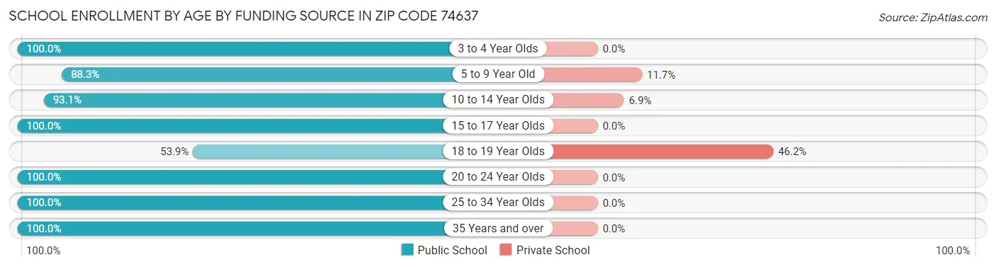 School Enrollment by Age by Funding Source in Zip Code 74637