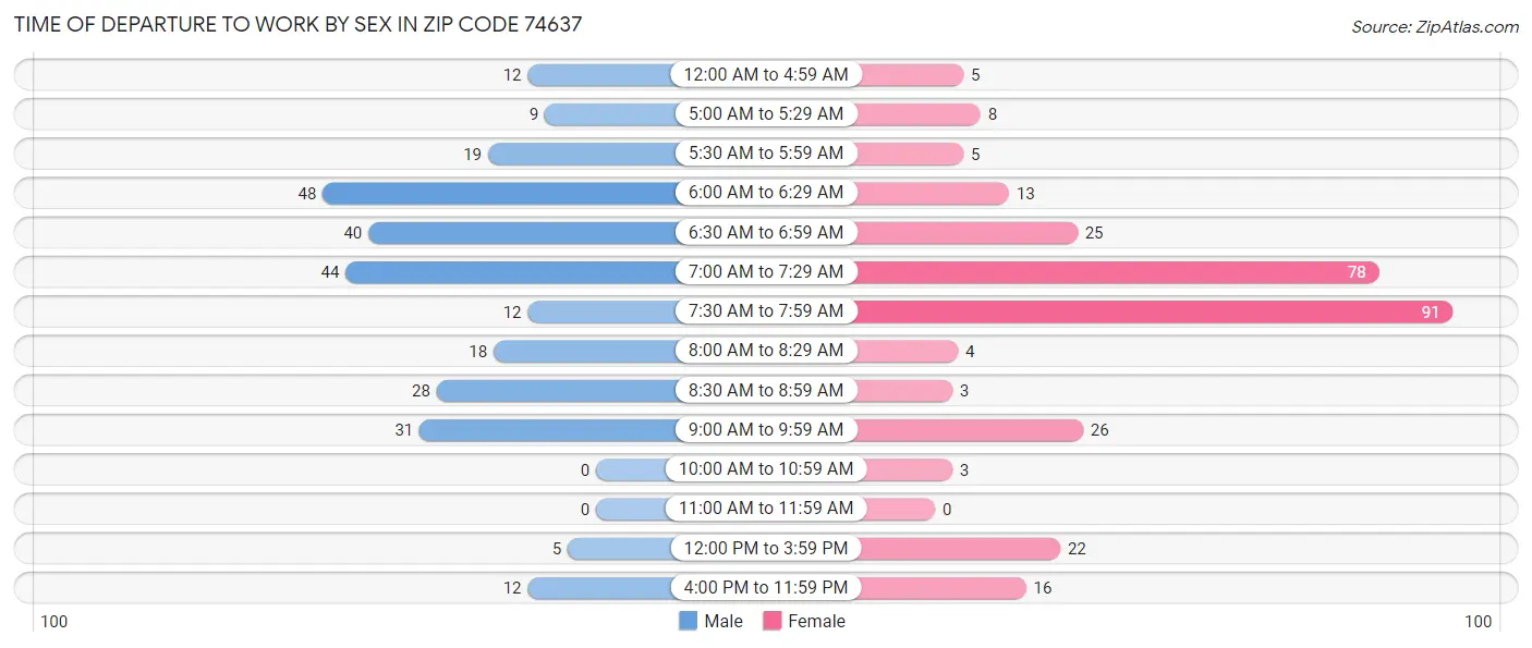 Time of Departure to Work by Sex in Zip Code 74637