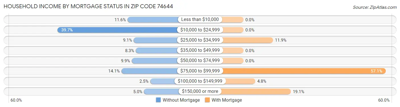 Household Income by Mortgage Status in Zip Code 74644