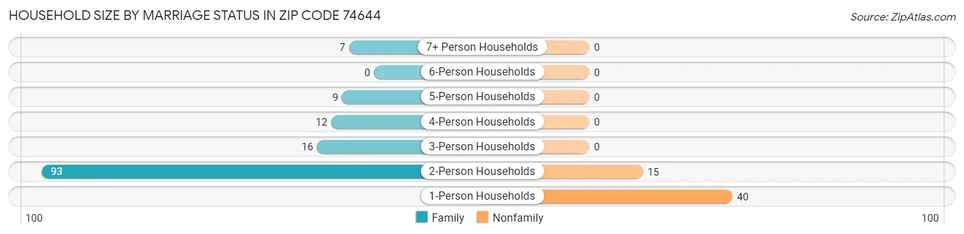 Household Size by Marriage Status in Zip Code 74644