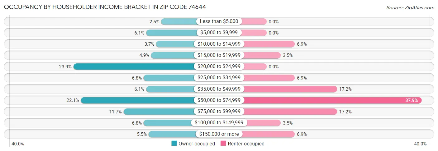 Occupancy by Householder Income Bracket in Zip Code 74644
