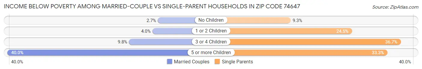 Income Below Poverty Among Married-Couple vs Single-Parent Households in Zip Code 74647