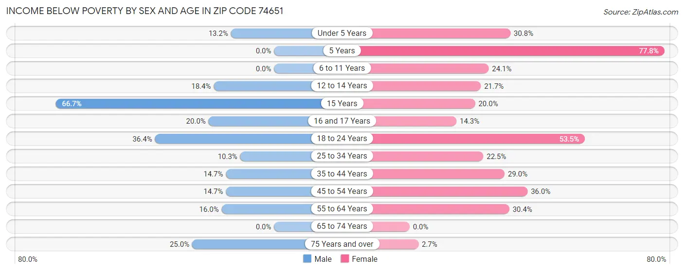 Income Below Poverty by Sex and Age in Zip Code 74651