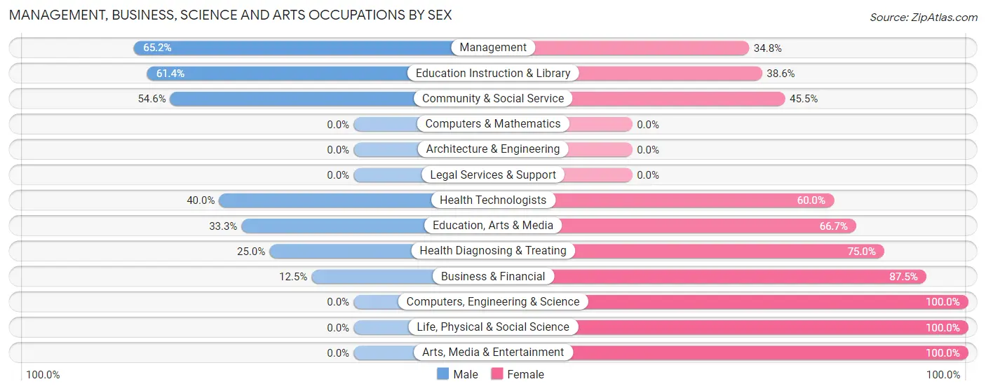 Management, Business, Science and Arts Occupations by Sex in Zip Code 74651
