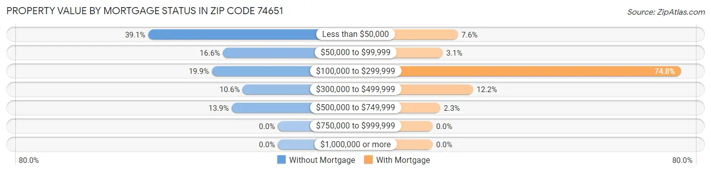 Property Value by Mortgage Status in Zip Code 74651
