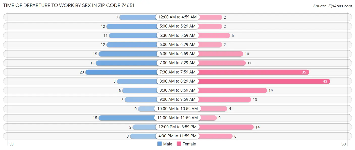 Time of Departure to Work by Sex in Zip Code 74651