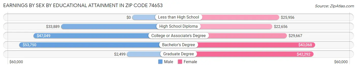 Earnings by Sex by Educational Attainment in Zip Code 74653