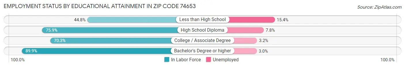 Employment Status by Educational Attainment in Zip Code 74653