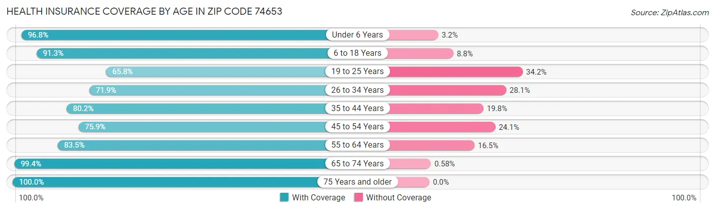 Health Insurance Coverage by Age in Zip Code 74653