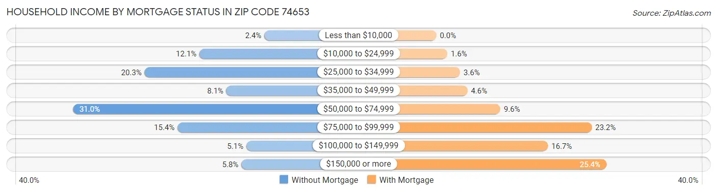Household Income by Mortgage Status in Zip Code 74653