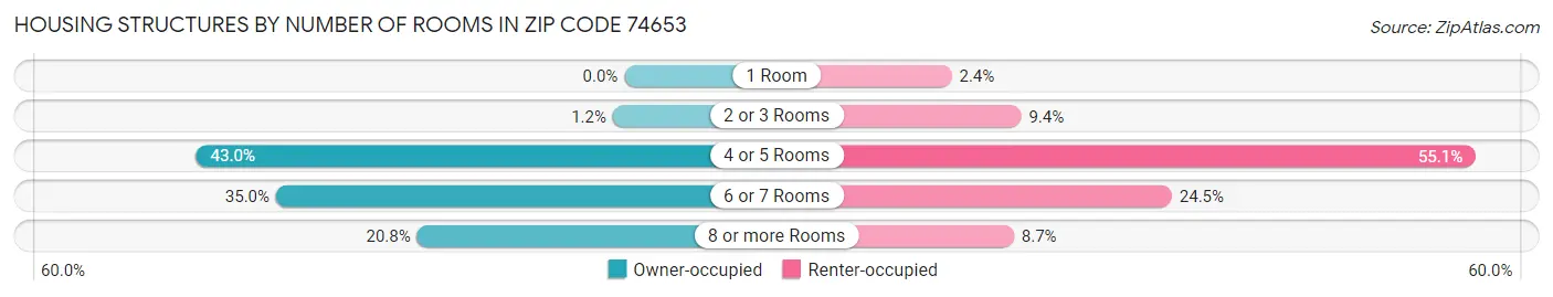 Housing Structures by Number of Rooms in Zip Code 74653