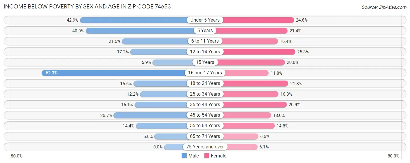 Income Below Poverty by Sex and Age in Zip Code 74653