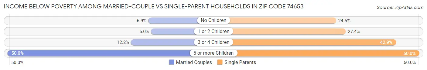 Income Below Poverty Among Married-Couple vs Single-Parent Households in Zip Code 74653