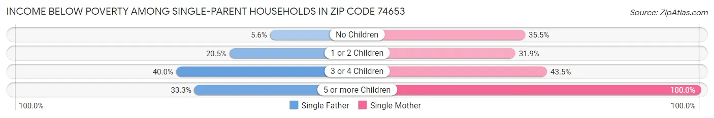 Income Below Poverty Among Single-Parent Households in Zip Code 74653