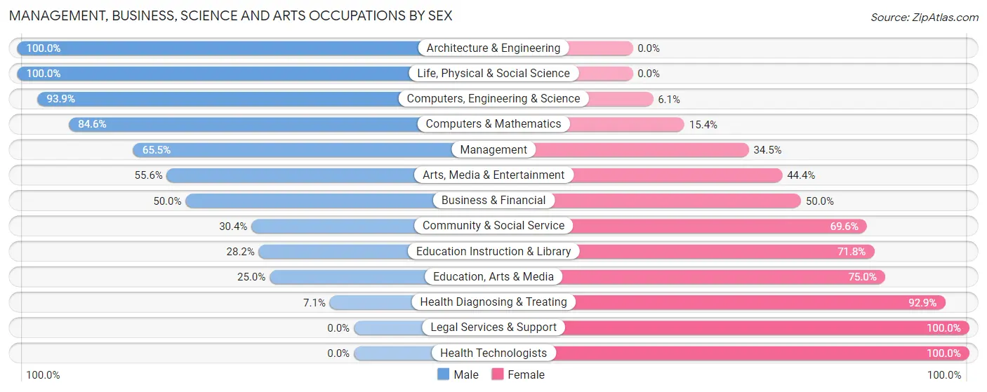 Management, Business, Science and Arts Occupations by Sex in Zip Code 74653