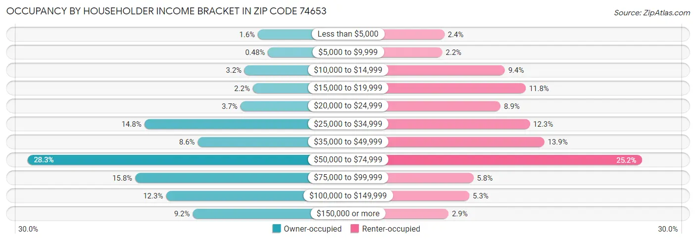 Occupancy by Householder Income Bracket in Zip Code 74653