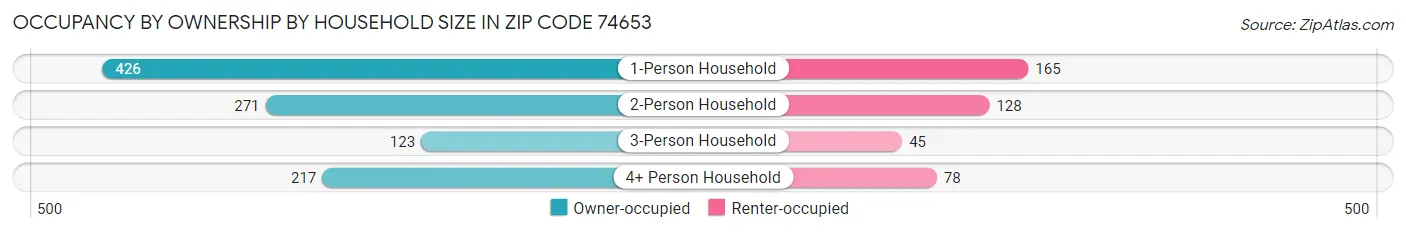 Occupancy by Ownership by Household Size in Zip Code 74653