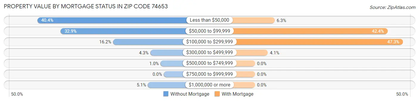 Property Value by Mortgage Status in Zip Code 74653