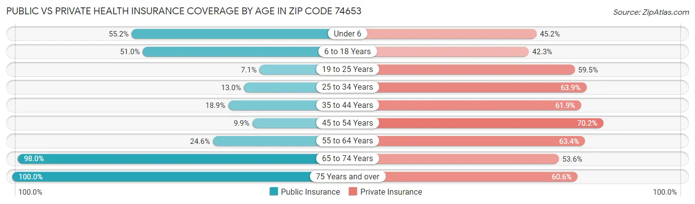 Public vs Private Health Insurance Coverage by Age in Zip Code 74653