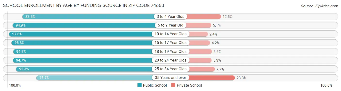 School Enrollment by Age by Funding Source in Zip Code 74653
