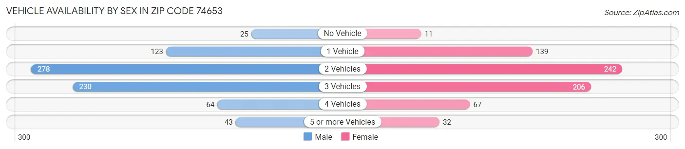 Vehicle Availability by Sex in Zip Code 74653