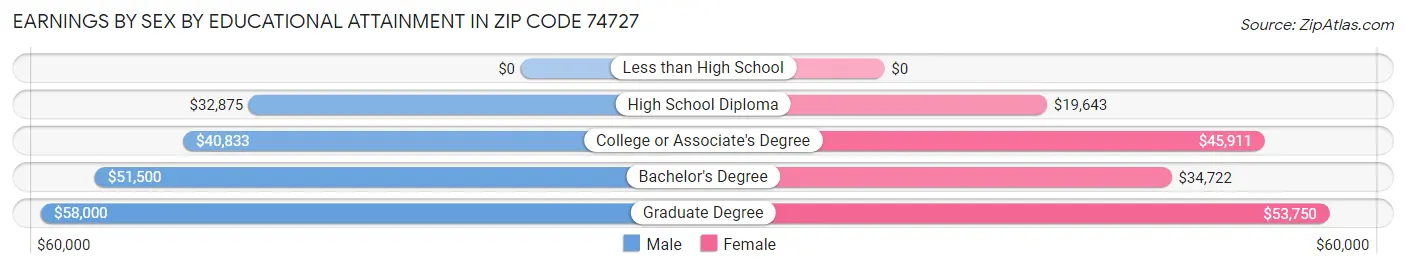 Earnings by Sex by Educational Attainment in Zip Code 74727