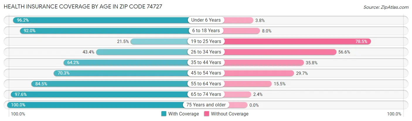 Health Insurance Coverage by Age in Zip Code 74727