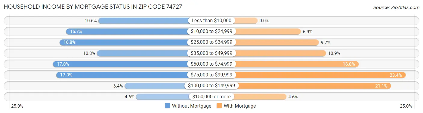 Household Income by Mortgage Status in Zip Code 74727