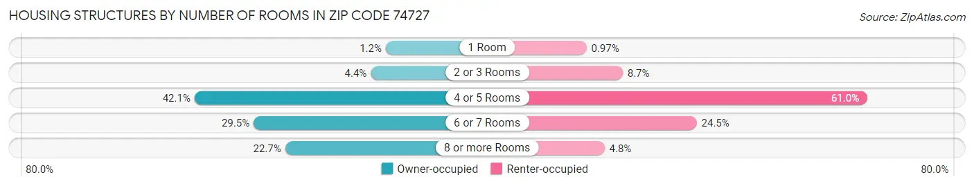 Housing Structures by Number of Rooms in Zip Code 74727