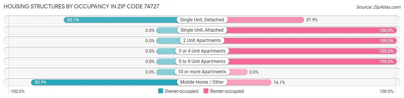 Housing Structures by Occupancy in Zip Code 74727