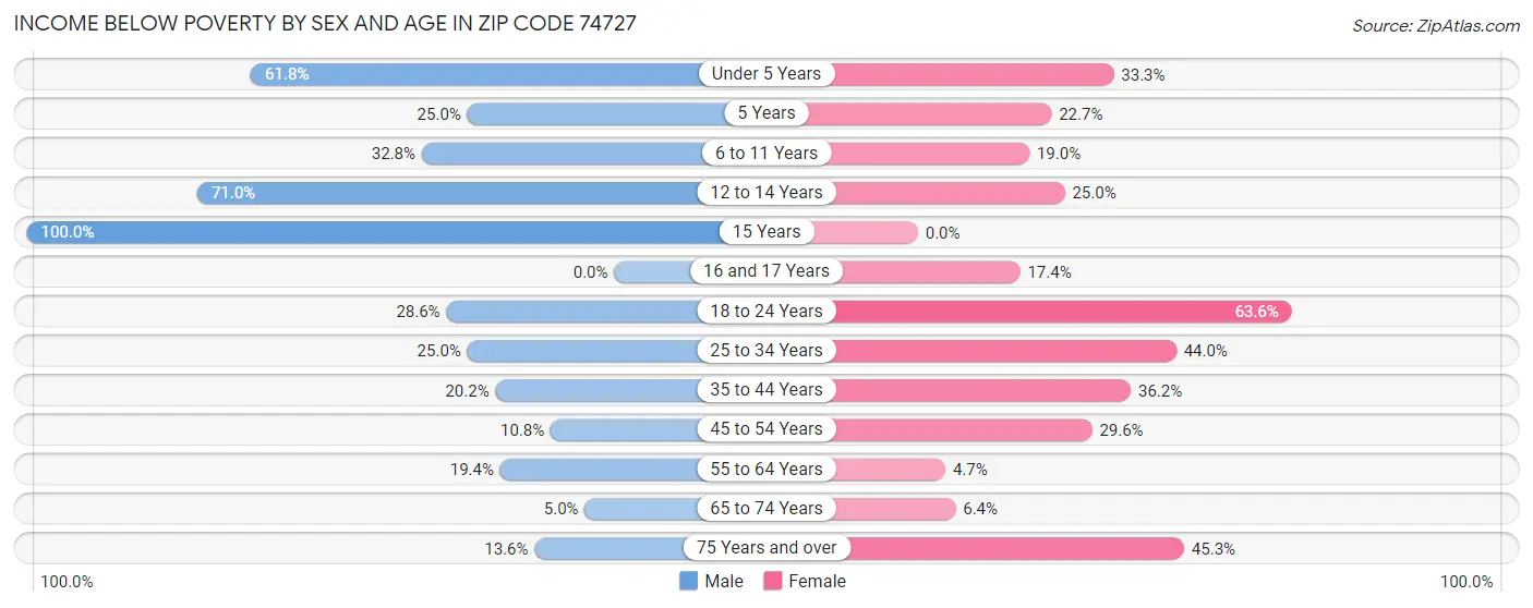 Income Below Poverty by Sex and Age in Zip Code 74727