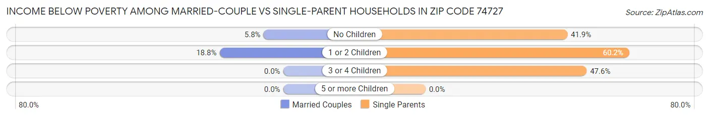 Income Below Poverty Among Married-Couple vs Single-Parent Households in Zip Code 74727