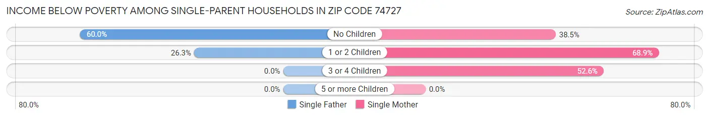 Income Below Poverty Among Single-Parent Households in Zip Code 74727