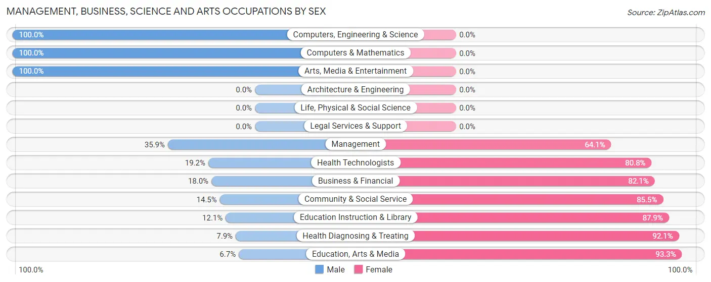 Management, Business, Science and Arts Occupations by Sex in Zip Code 74727
