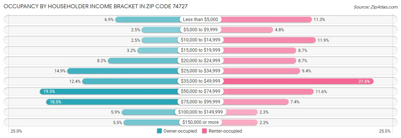 Occupancy by Householder Income Bracket in Zip Code 74727