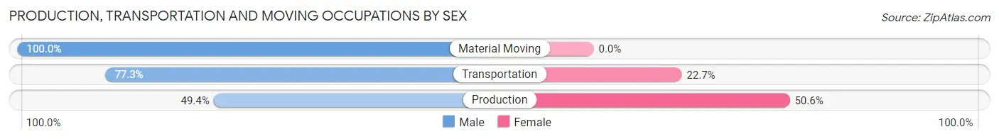 Production, Transportation and Moving Occupations by Sex in Zip Code 74727