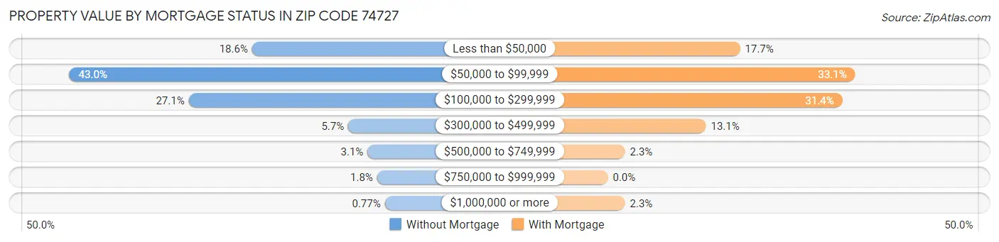 Property Value by Mortgage Status in Zip Code 74727