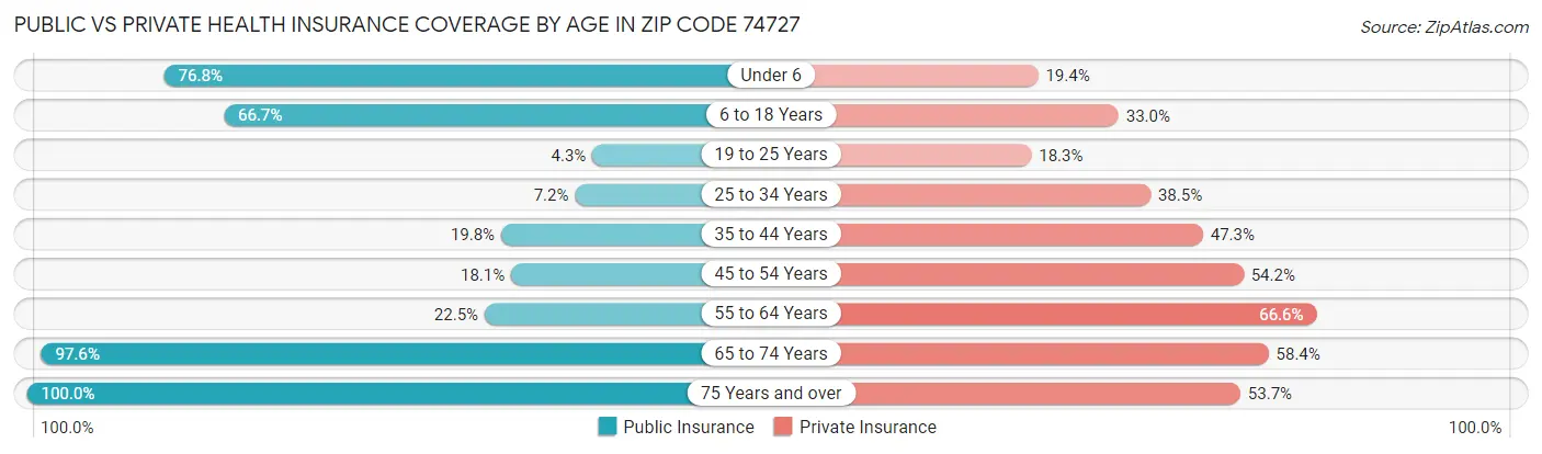 Public vs Private Health Insurance Coverage by Age in Zip Code 74727